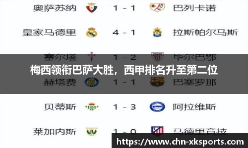 梅西领衔巴萨大胜,西甲排名升至第二位